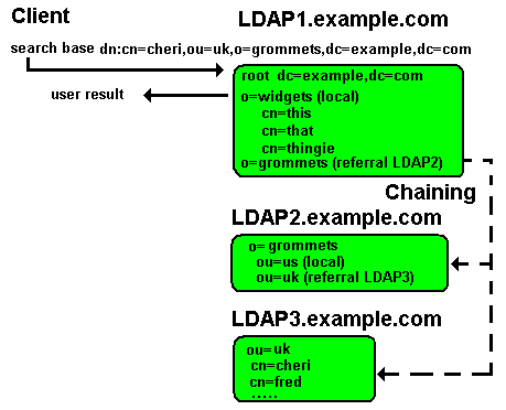 Referral response from LDAP