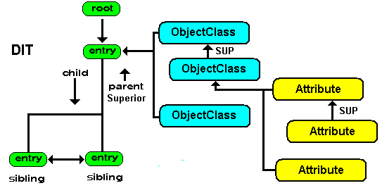 LDAP - objectClass and Attribute hierarchy