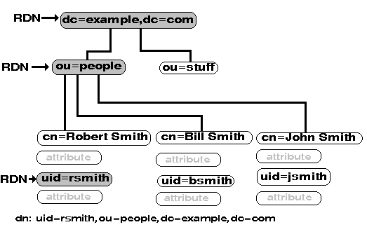 DNs and RDNs - Tree Hierarchy