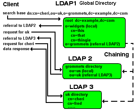 Referral response from LDAP