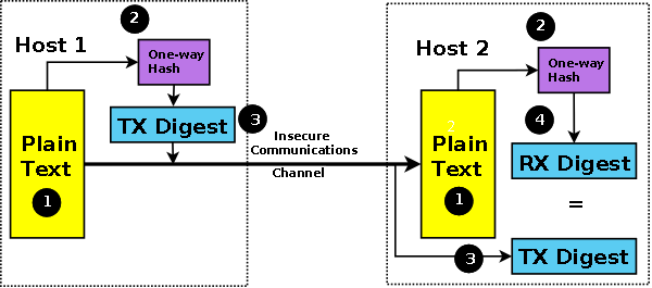 Message Digest or One-Way Hash