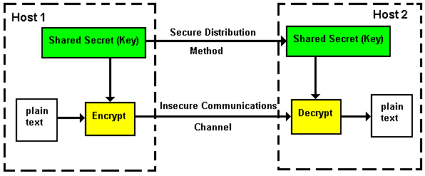 Symmetric Cryptography