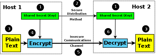 Symmetric Cryptography