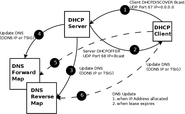 DHCP DNS Update Process