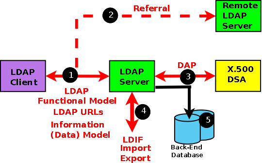 LDAP - Scope of Standards