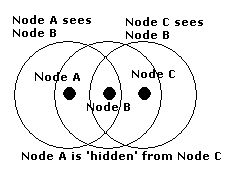 hidden node