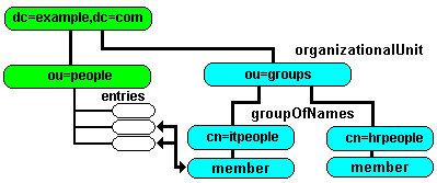 DIT - with a groups branch added