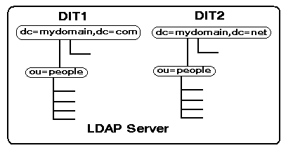 LDAP multiple DITs