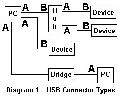 USB System - Connector Types