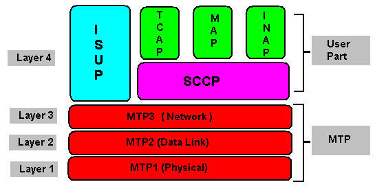 SS7 Stack