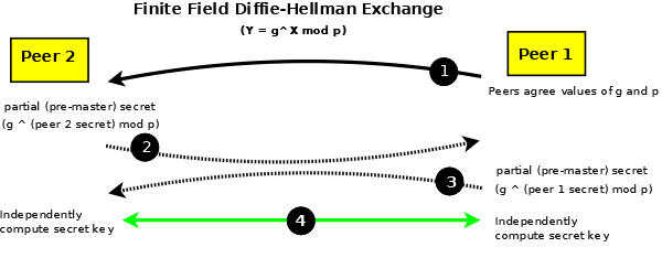 Diffie-Hellman Exchange
