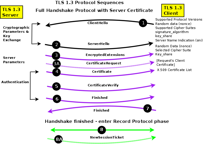 TLS 1.3 Protocol